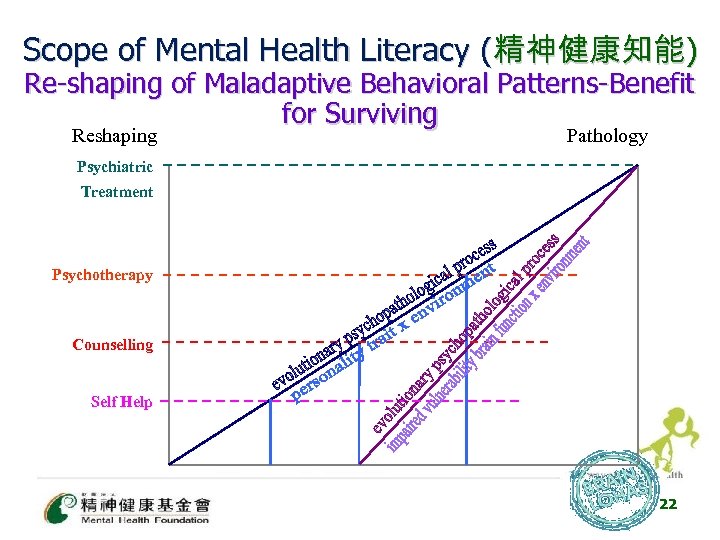 Scope of Mental Health Literacy (精神健康知能) Re-shaping of Maladaptive Behavioral Patterns-Benefit for Surviving Reshaping