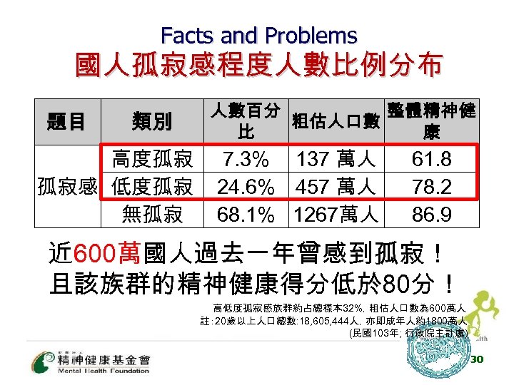 Facts and Problems 國人孤寂感程度人數比例分布 題目 類別 高度孤寂 孤寂感 低度孤寂 無孤寂 人數百分 整體精神健 粗估人口數 比