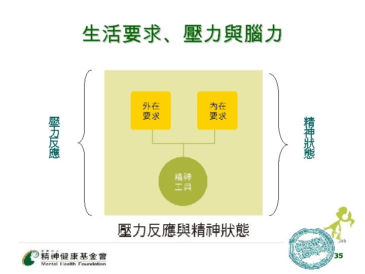 生活要求、壓力與腦力 壓 力 反 應 精 神 狀 態 35 