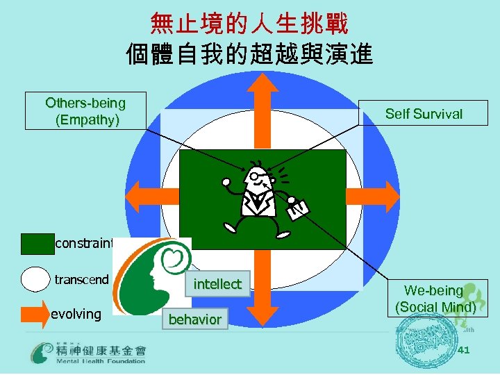 無止境的人生挑戰 個體自我的超越與演進 Others-being (Empathy) Self Survival constraint transcend evolving intellect behavior We-being (Social Mind)