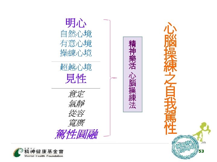 心 腦 操 練 之 自 我 駕 性 53 
