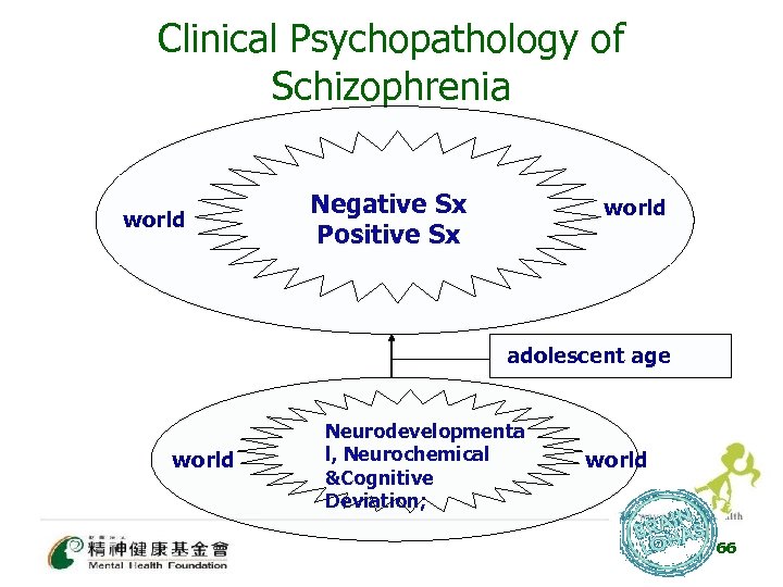 Clinical Psychopathology of Schizophrenia world Negative Sx Positive Sx world adolescent age world Neurodevelopmenta