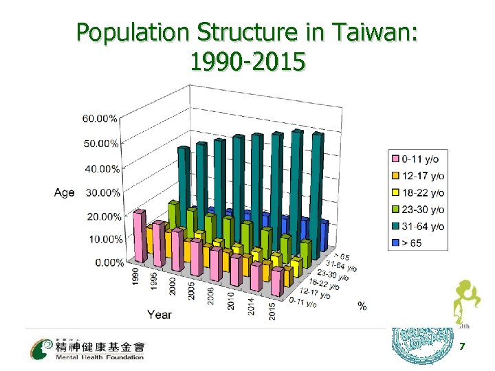 Population Structure in Taiwan: 1990 -2015 7 
