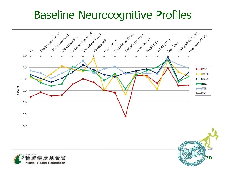 Baseline Neurocognitive Profiles 70 