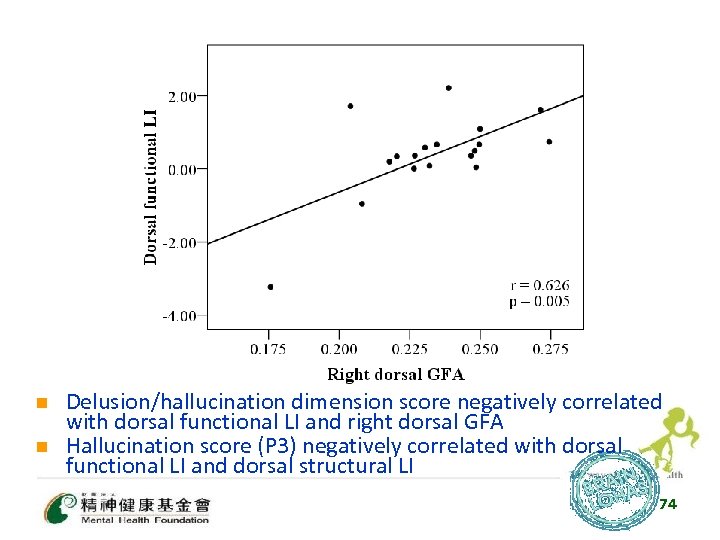 n n Delusion/hallucination dimension score negatively correlated with dorsal functional LI and right dorsal