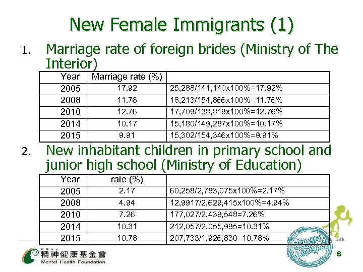 New Female Immigrants (1) 1. Marriage rate of foreign brides (Ministry of The Interior)