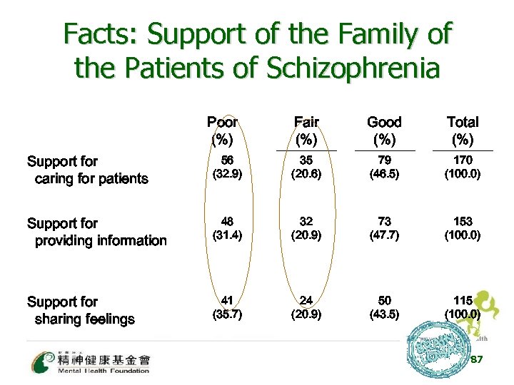 Facts: Support of the Family of the Patients of Schizophrenia Poor (%) Fair (%)