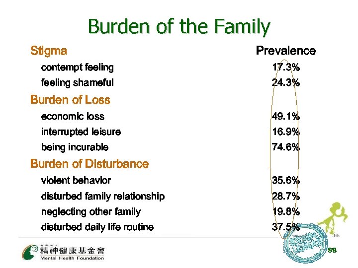 Burden of the Family Stigma Prevalence contempt feeling 17. 3% feeling shameful 24. 3%