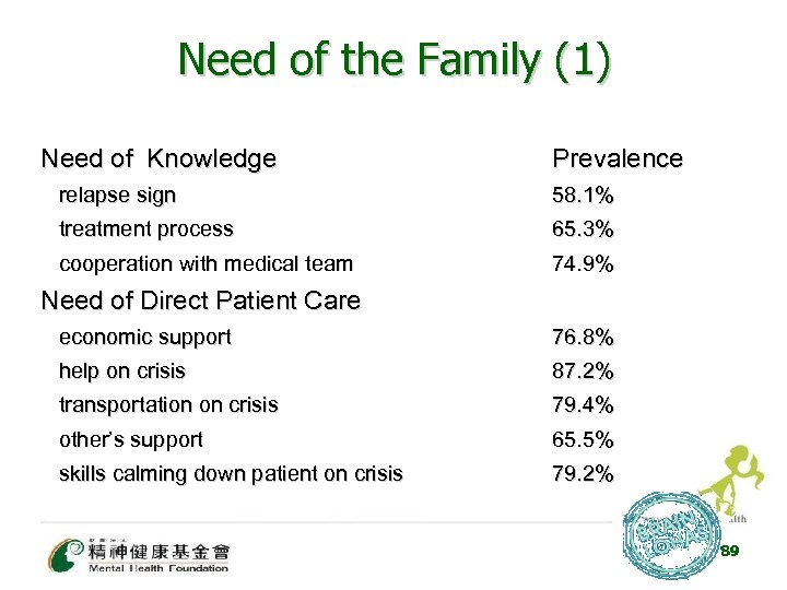 Need of the Family (1) Need of Knowledge Prevalence relapse sign 58. 1% treatment