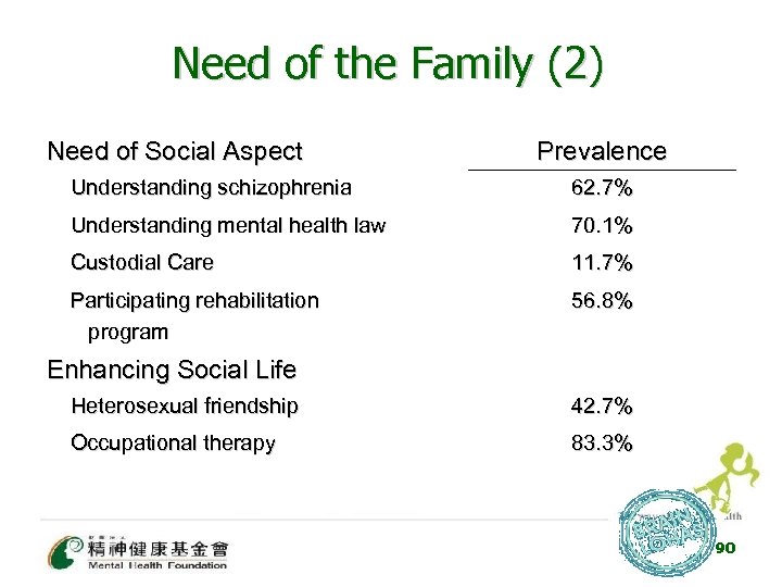 Need of the Family (2) Need of Social Aspect Prevalence Understanding schizophrenia 62. 7%