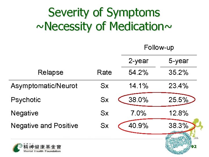 Severity of Symptoms ~Necessity of Medication~ Follow-up 2 -year 5 -year Rate 54. 2%