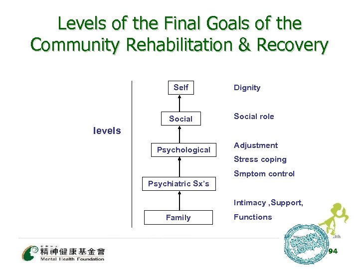 Levels of the Final Goals of the Community Rehabilitation & Recovery Self Social Dignity