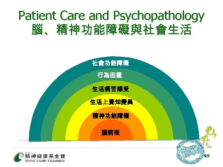 Patient Care and Psychopathology 腦、精神功能障礙與社會生活 社會功能障礙 行為困擾 生活痛苦感受 生活上覺知變異 精神功能障礙 腦病理 95 