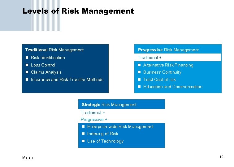 Levels of Risk Management Traditional Risk Management Progressive Risk Management n Risk Identification Traditional