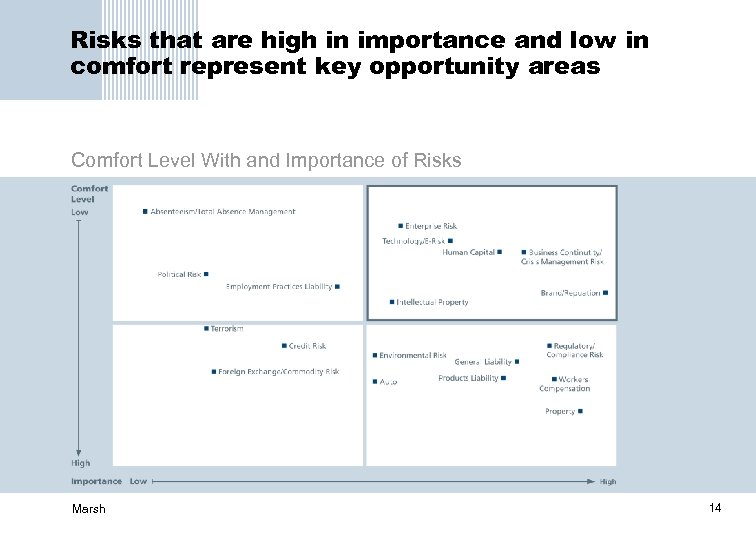 Risks that are high in importance and low in comfort represent key opportunity areas