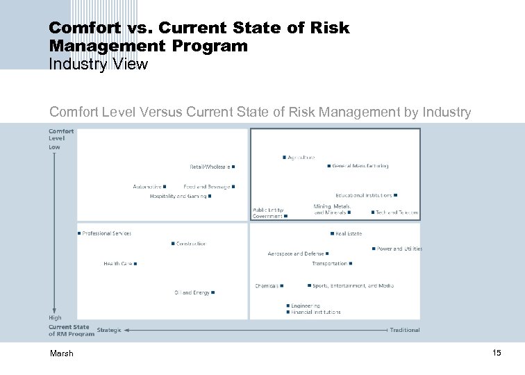 Comfort vs. Current State of Risk Management Program Industry View Comfort Level Versus Current