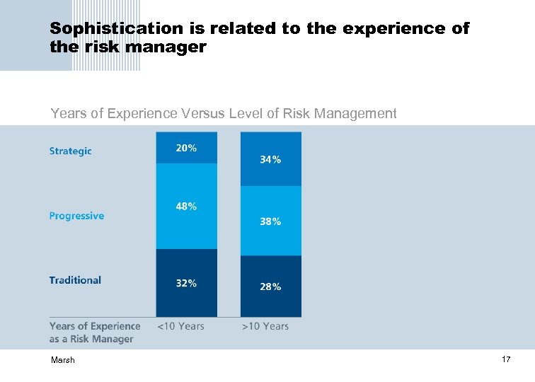 Sophistication is related to the experience of the risk manager Years of Experience Versus
