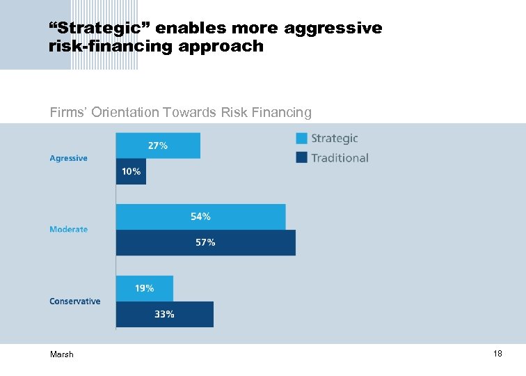 “Strategic” enables more aggressive risk-financing approach Firms’ Orientation Towards Risk Financing Marsh 18 