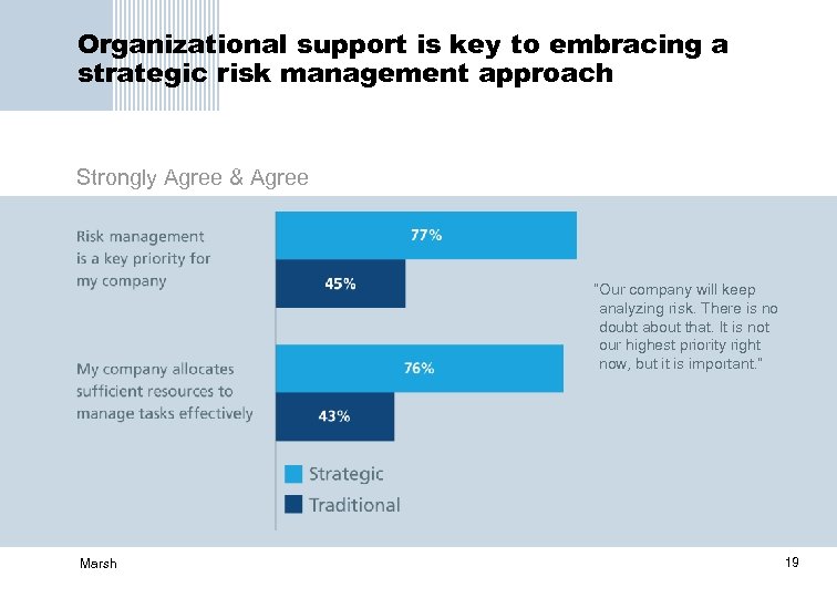 Organizational support is key to embracing a strategic risk management approach Strongly Agree &