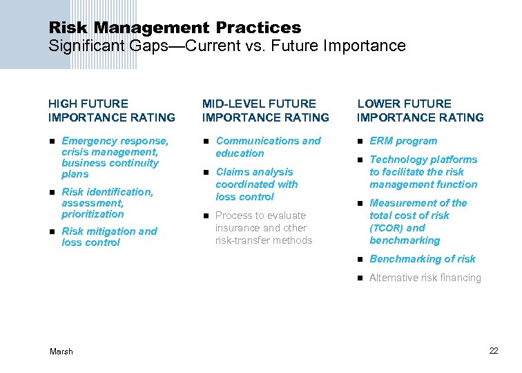 Risk Management Practices Significant Gaps—Current vs. Future Importance HIGH FUTURE IMPORTANCE RATING MID-LEVEL FUTURE