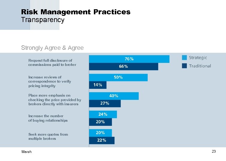 Risk Management Practices Transparency Strongly Agree & Agree Request full disclosure of commissions paid