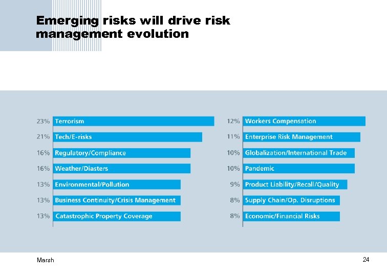 Emerging risks will drive risk management evolution Marsh 24 