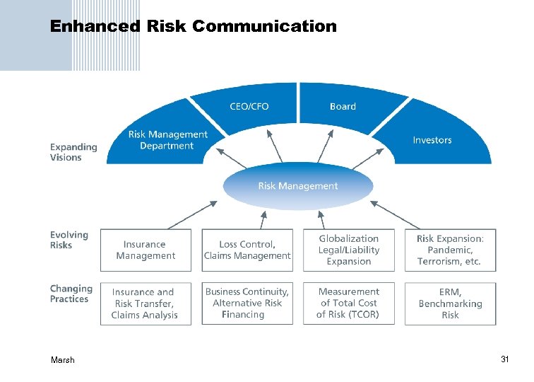 Enhanced Risk Communication Marsh 31 