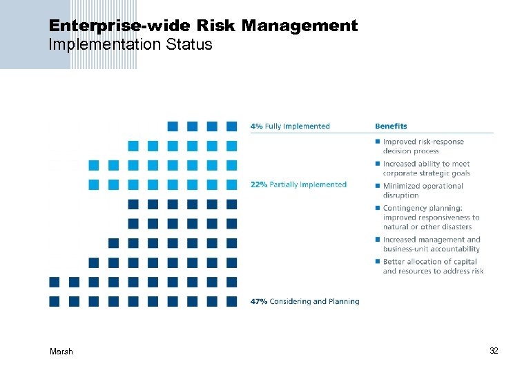 Enterprise-wide Risk Management Implementation Status Marsh 32 