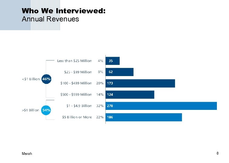 Who We Interviewed: Annual Revenues Marsh 6 