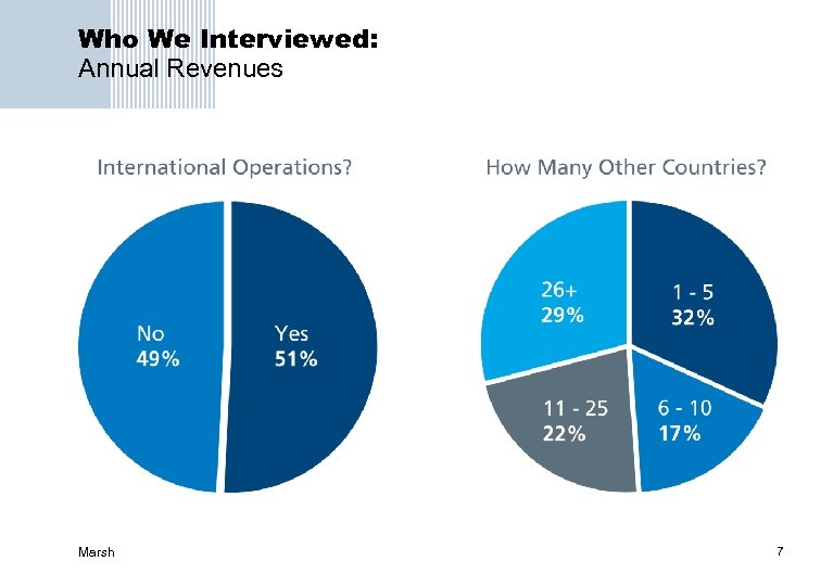Who We Interviewed: Annual Revenues Marsh 7 