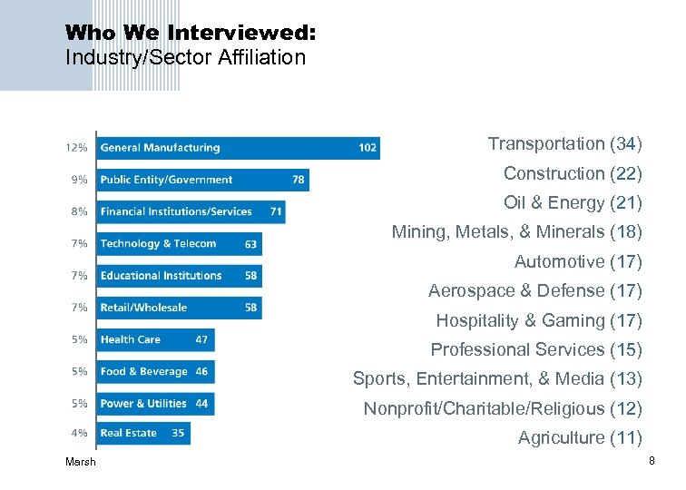 Who We Interviewed: Industry/Sector Affiliation Transportation (34) Construction (22) Oil & Energy (21) Mining,