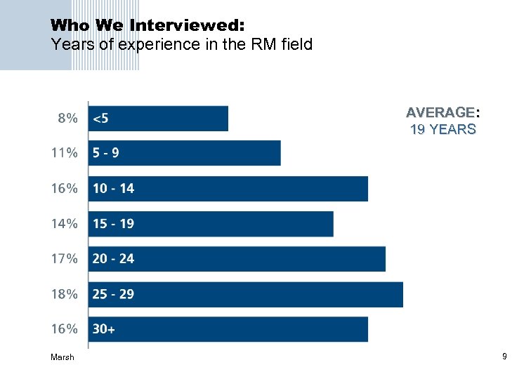 Who We Interviewed: Years of experience in the RM field AVERAGE: 19 YEARS Marsh