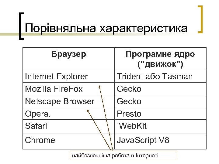 Порівняльна характеристика Браузер Internet Explorer Mozilla Fire. Fox Netscape Browser Opera. Safari Програмне ядро