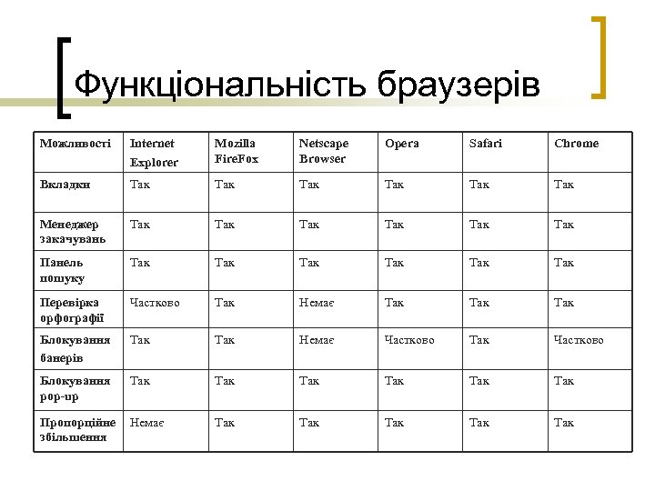 Функціональність браузерів Можливості Internet Explorer Mozilla Fire. Fox Netscape Browser Opera Safari Chrome Вкладки
