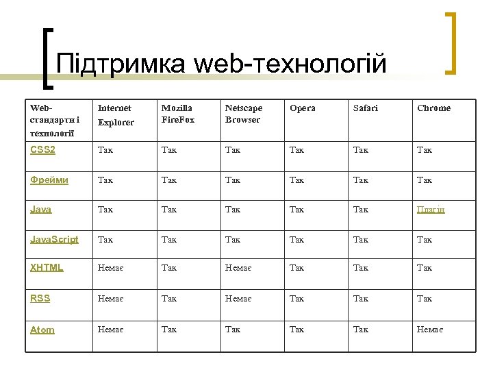 Підтримка web-технологій Webстандарти і технології Internet Explorer Mozilla Fire. Fox Netscape Browser Opera Safari