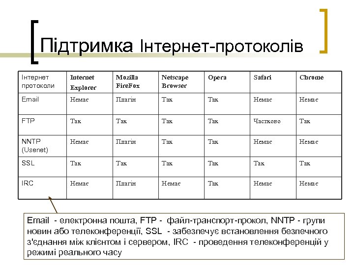 Підтримка Інтернет-протоколів Інтернет протоколи Internet Explorer Mozilla Fire. Fox Netscape Browser Opera Safari Chrome