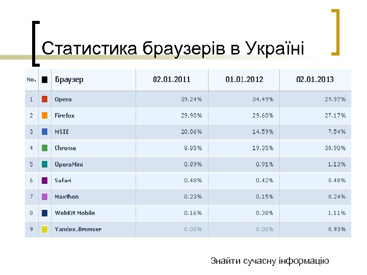 Статистика браузерів в Україні Знайти сучасну інформацію 