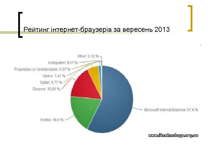 Рейтинг інтернет-браузерів за вересень 2013 