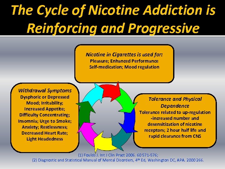 The Cycle of Nicotine Addiction is Reinforcing and Progressive Nicotine in Cigarettes is used