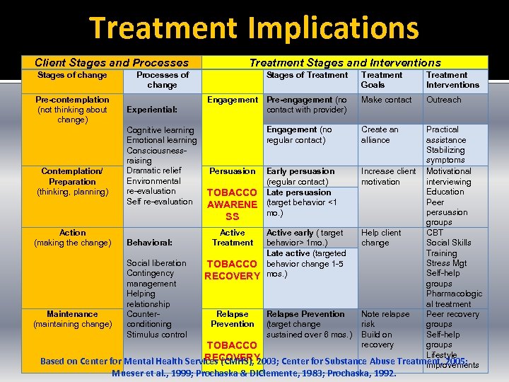 Treatment Implications Client Stages and Processes Stages of change Pre-contemplation (not thinking about change)