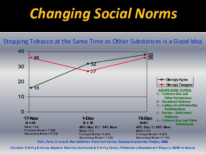 Changing Social Norms Stopping Tobacco at the Same Time as Other Substances is a