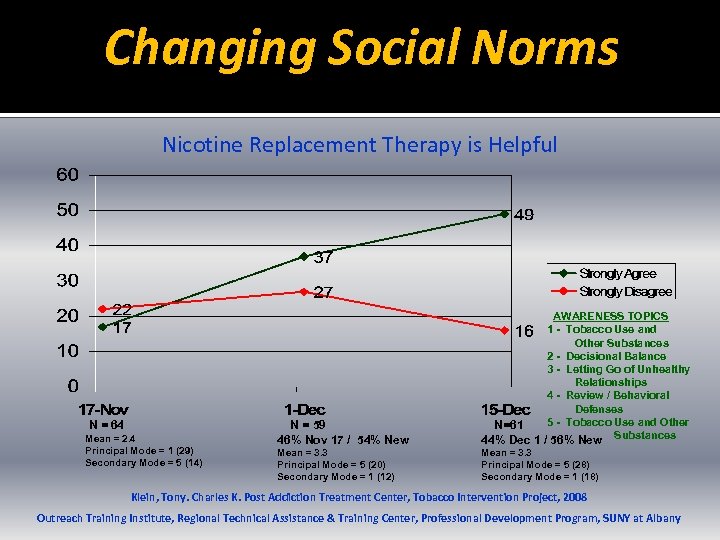 Changing Social Norms Nicotine Replacement Therapy is Helpful N = 64 Mean = 2.