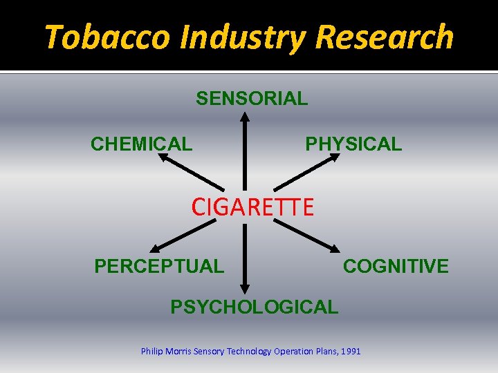Tobacco Industry Research SENSORIAL CHEMICAL PHYSICAL CIGARETTE PERCEPTUAL COGNITIVE PSYCHOLOGICAL Philip Morris Sensory Technology