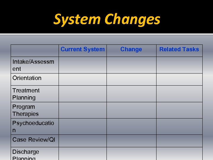 System Changes Current System Intake/Assessm ent Orientation Treatment Planning Program Therapies Psychoeducatio n Case