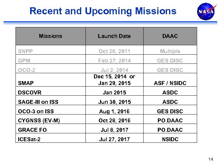 Recent and Upcoming Missions Launch Date DAAC SNPP Oct 28, 2011 Multiple GPM Feb