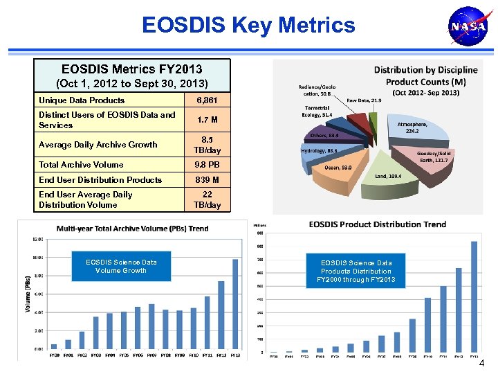 EOSDIS Key Metrics EOSDIS Metrics FY 2013 (Oct 1, 2012 to Sept 30, 2013)