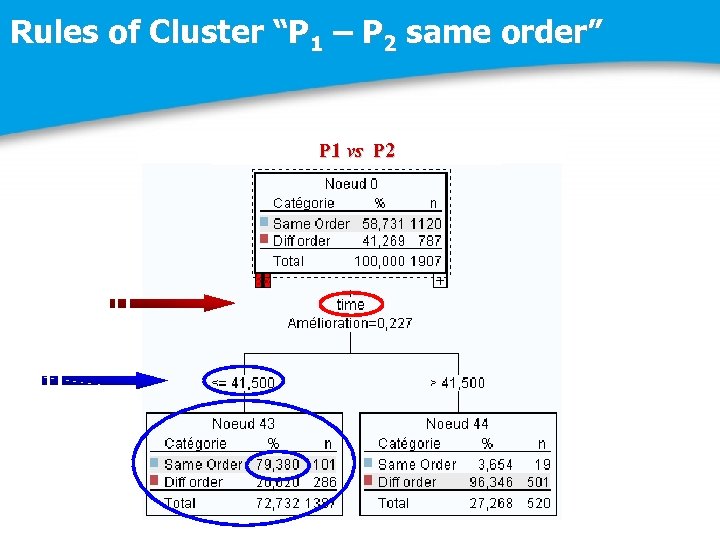 Rules of Cluster “P 1 – P 2 same order” P 1 vs P