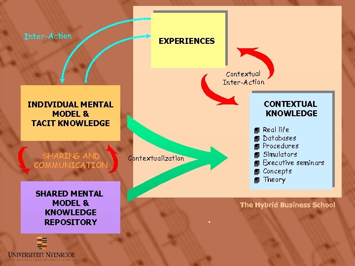 Inter-Action EXPERIENCES Contextual Inter-Action CONTEXTUAL KNOWLEDGE INDIVIDUAL MENTAL MODEL & TACIT KNOWLEDGE SHARING AND