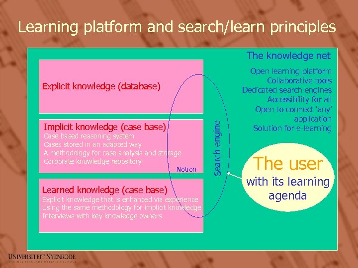 Learning platform and search/learn principles The knowledge net Implicit knowledge (case base) Case based