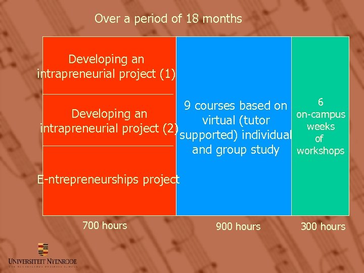 Over a period of 18 months Developing an intrapreneurial project (1) 6 9 courses